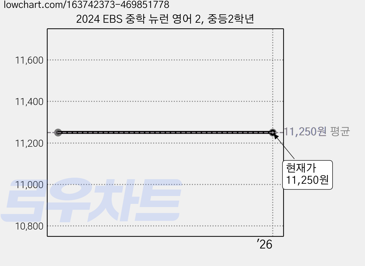 2024 EBS 중학 뉴런 영어 2, 중등2학년 가격 변동 차트, 현재가 11,250원