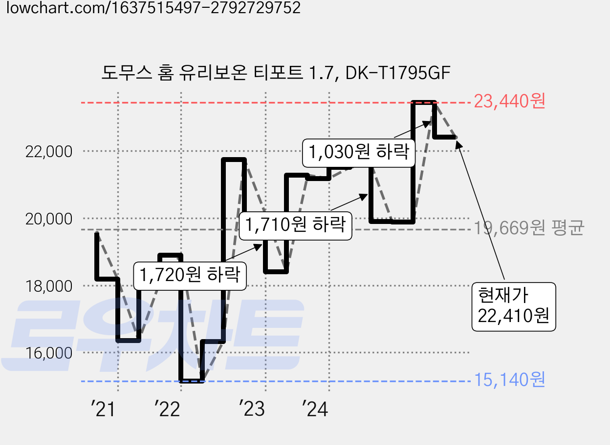 도무스 홈 유리보온 티포트 1.7, DK-T1795GF 가격 변동 차트, 현재가 22,410원, 관측 최저가 15,140원