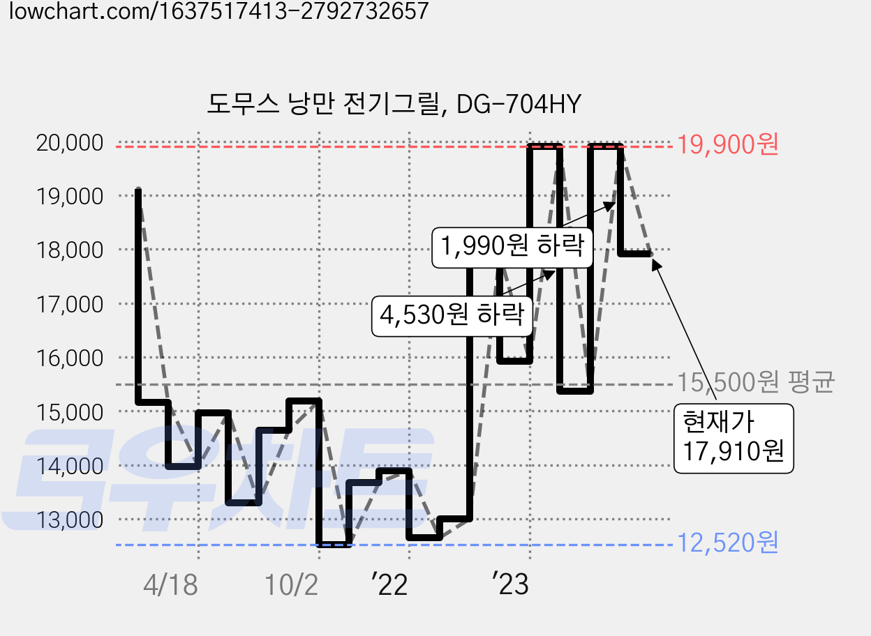 도무스 낭만 전기그릴, DG-704HY 가격 변동 차트, 현재가 17,910원, 관측 최저가 12,020원