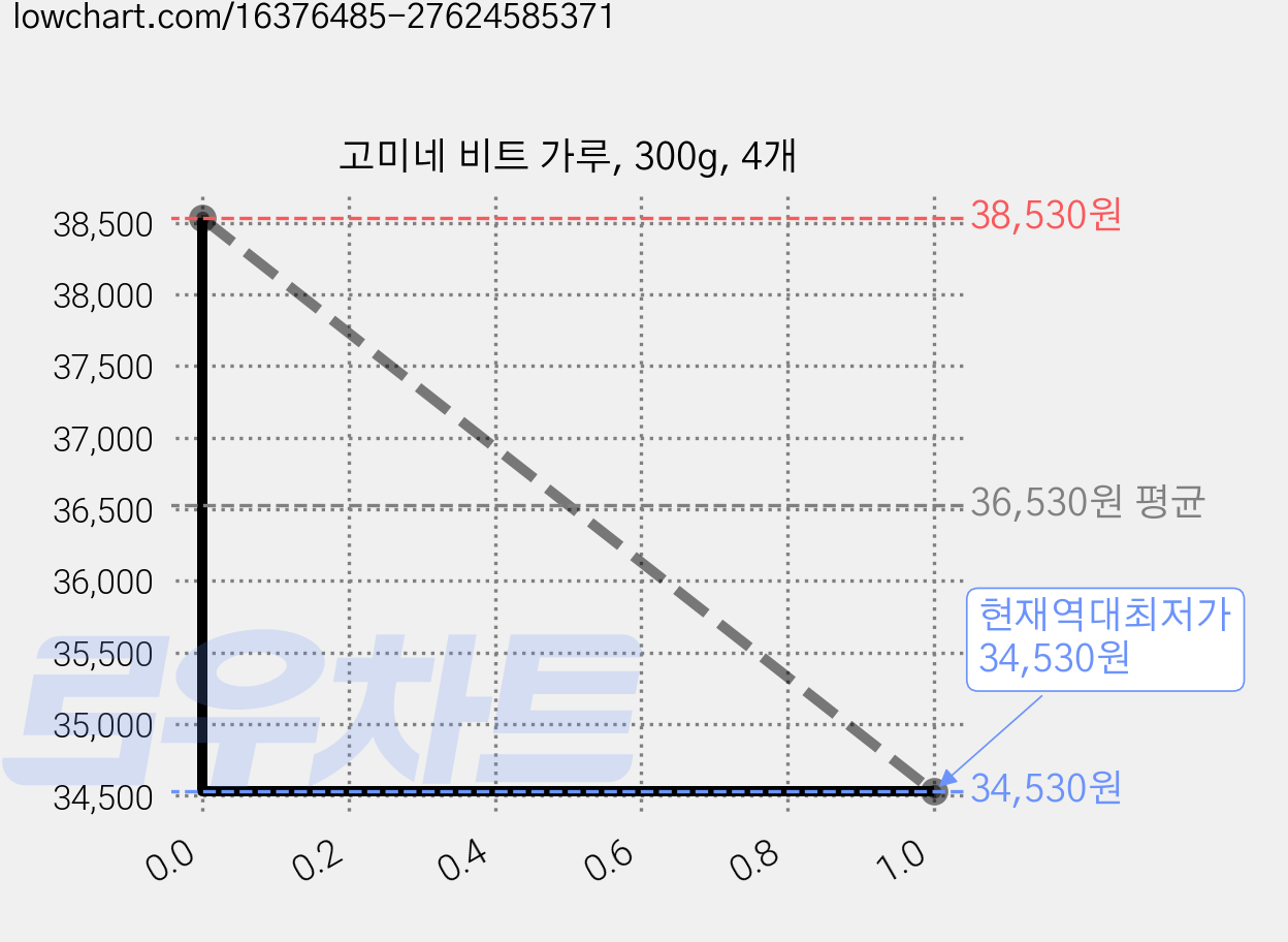고미네 비트 가루, 300g, 4개 가격 변동 차트, 현재가 34,530원, 역대최저가