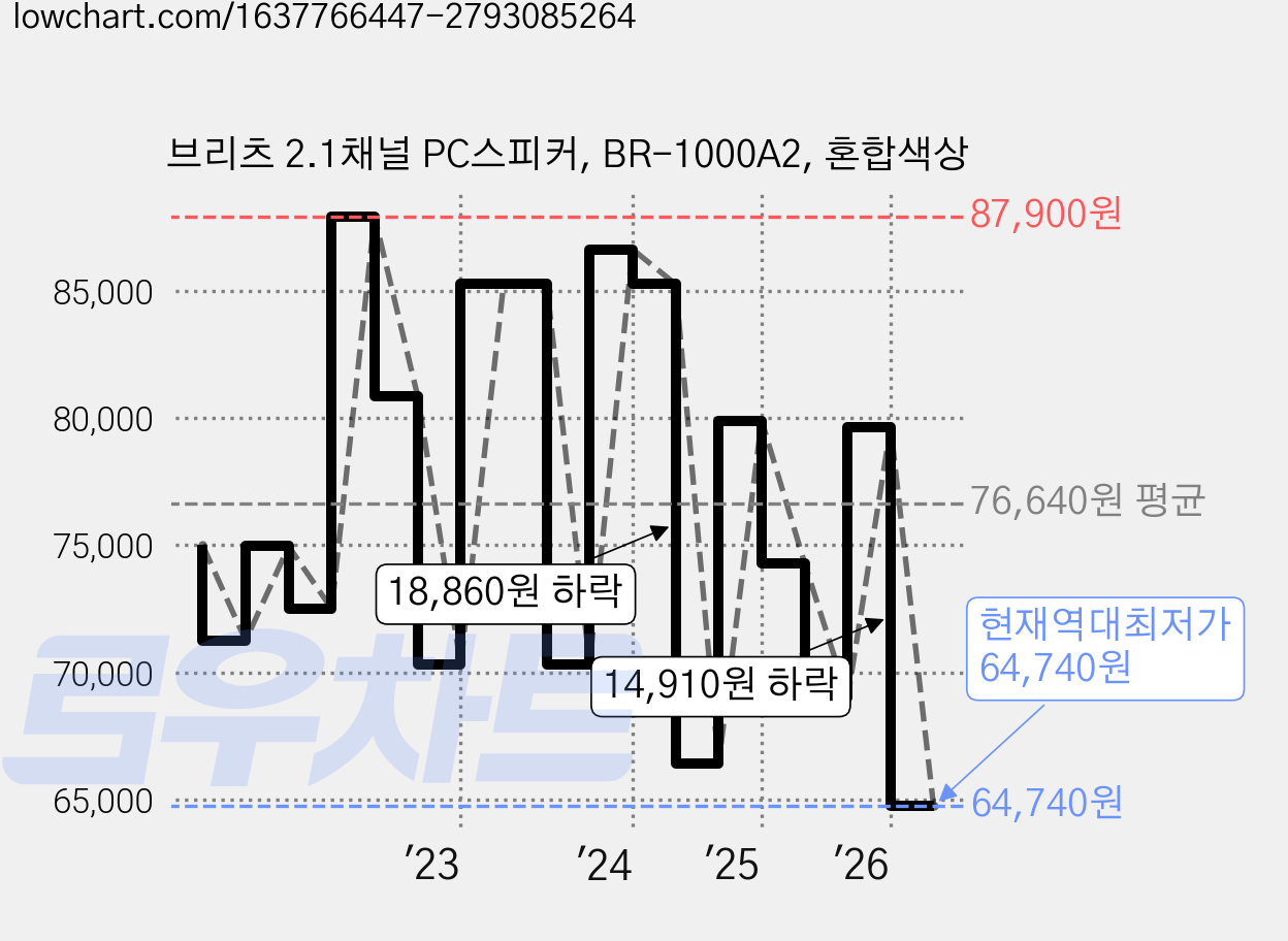 브리츠 2.1채널 PC스피커, BR-1000A2, 혼합색상 가격 변동 차트, 현재가 64,740원, 역대최저가