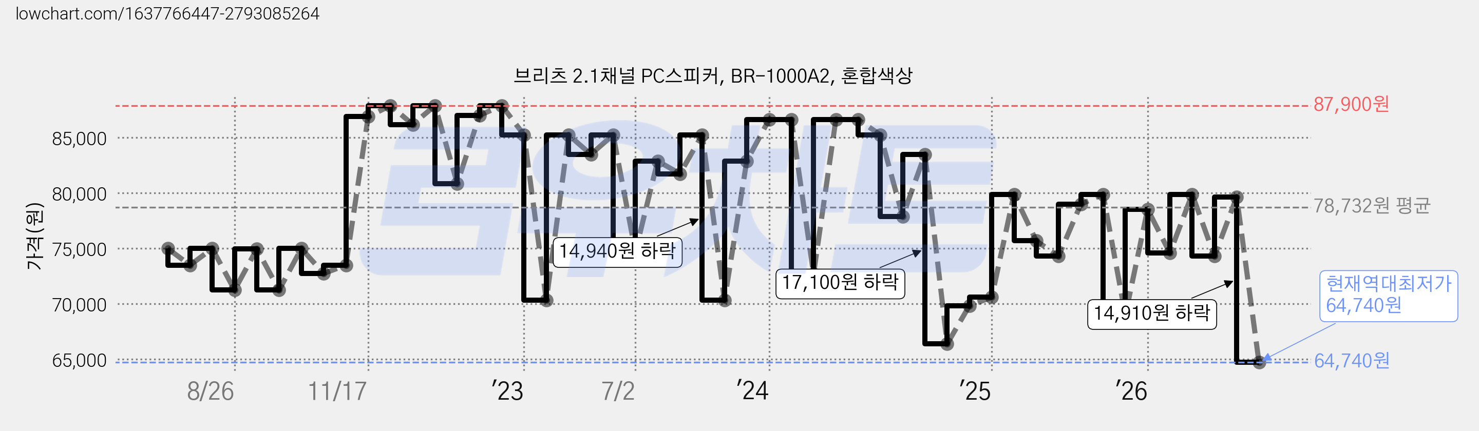 브리츠 2.1채널 PC스피커, BR-1000A2, 혼합색상 가격 변동 차트, 현재가 64,740원, 역대최저가