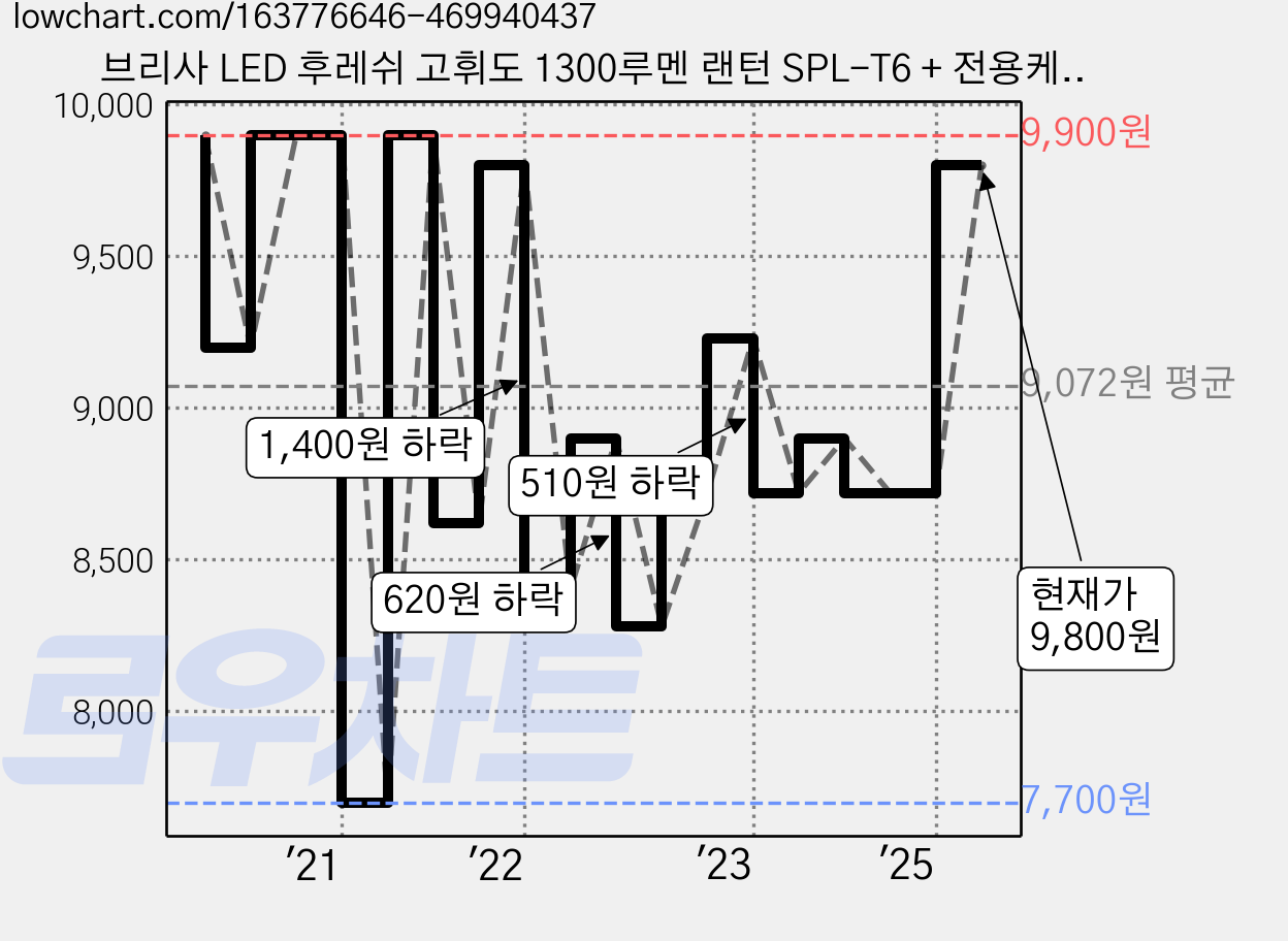 브리사 LED 후레쉬 고휘도 1300루멘 랜턴 SPL-T6 + 전용케이스, 1세트 가격 변동 차트, 현재가 9,800원, 관측 최저가 7,700원