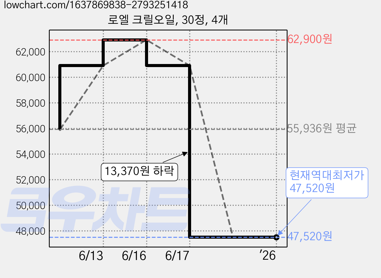 로엘 크릴오일, 30정, 4개 가격 변동 차트, 현재가 47,520원, 역대최저가