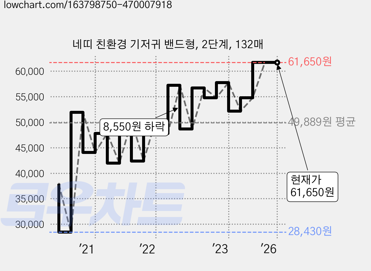 네띠 친환경 기저귀 밴드형, 2단계, 132매 가격 변동 차트, 현재가 61,650원, 역대최저가