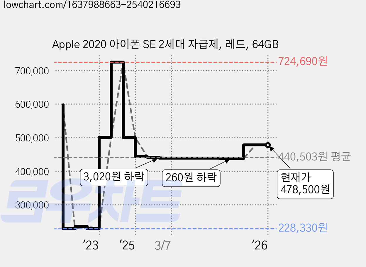 Apple 2020 아이폰 SE 2세대 자급제, 레드, 64GB 가격 변동 차트, 현재가 478,500원, 관측 최저가 228,330원