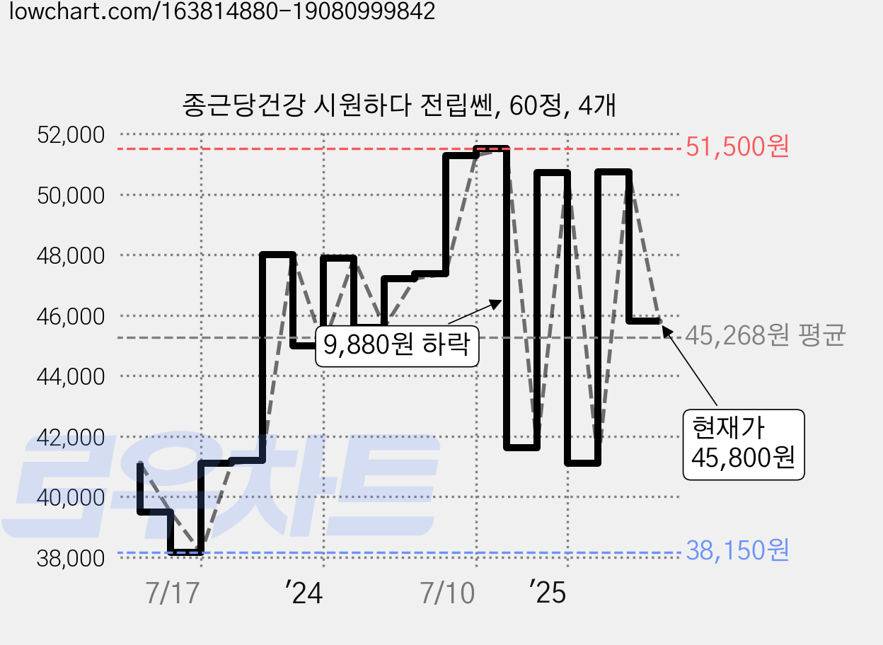 종근당건강 시원하다 전립쎈, 60정, 4개 가격 변동 차트, 현재가 45,800원, 관측 최저가 38,150원