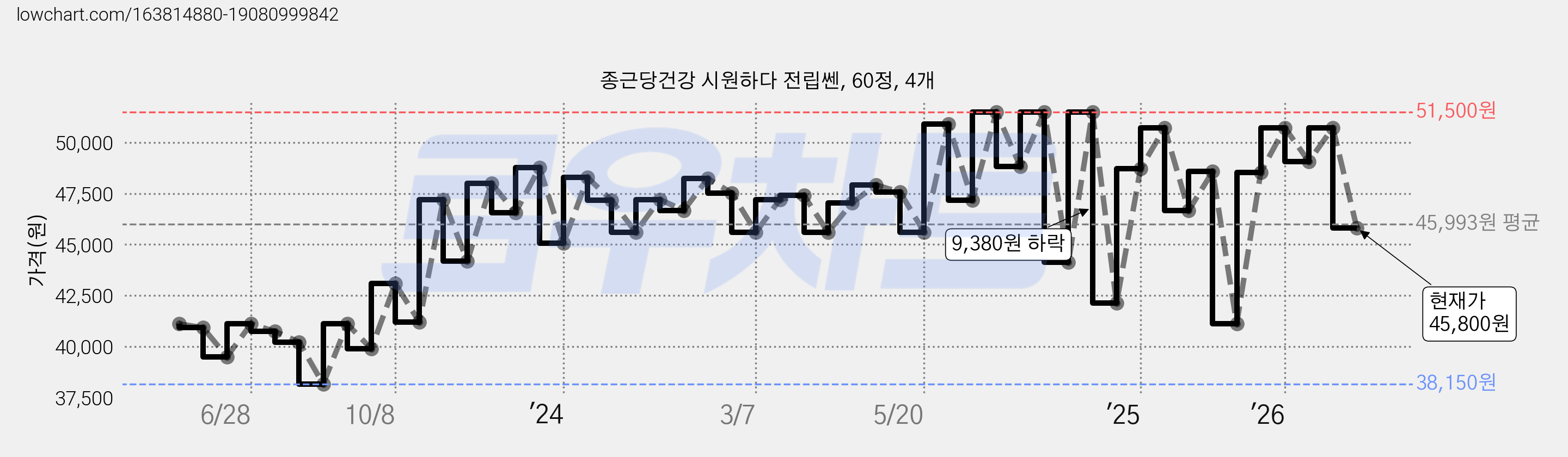 종근당건강 시원하다 전립쎈, 60정, 4개 가격 변동 차트, 현재가 45,800원, 관측 최저가 38,150원