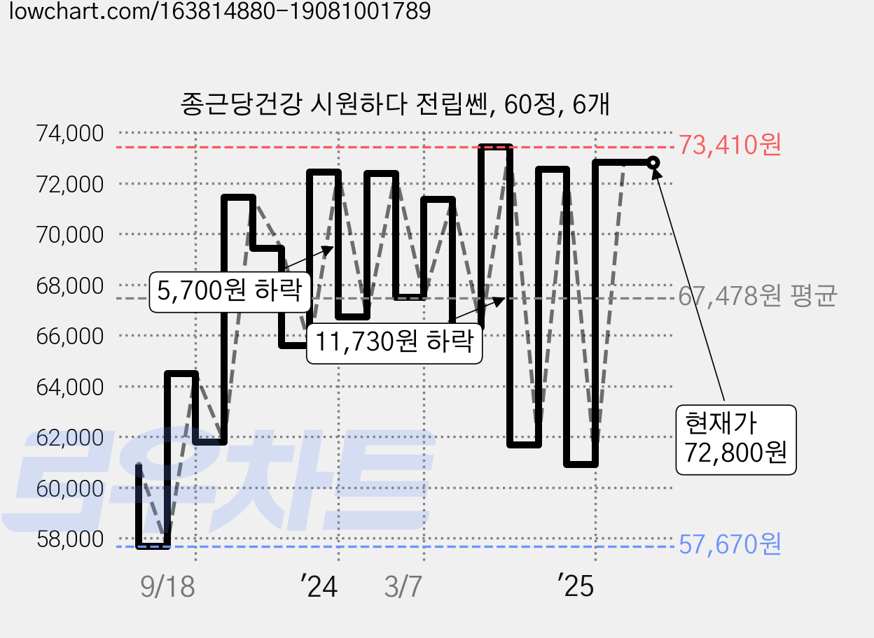 종근당건강 시원하다 전립쎈, 60정, 6개 가격 변동 차트, 현재가 72,800원, 관측 최저가 57,240원