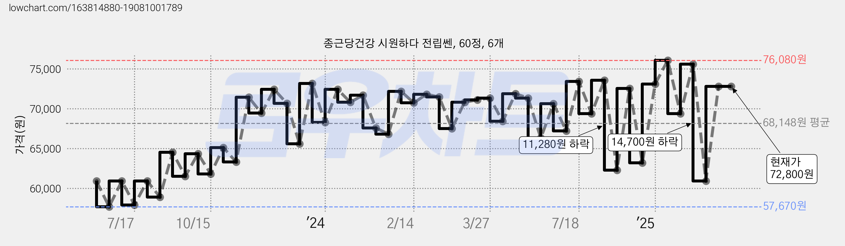 종근당건강 시원하다 전립쎈, 60정, 6개 가격 변동 차트, 현재가 72,800원, 관측 최저가 57,240원