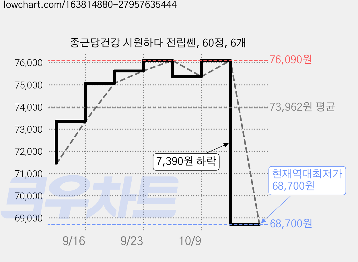 종근당건강 시원하다 전립쎈, 60정, 6개 가격 변동 차트, 현재가 68,700원, 역대최저가
