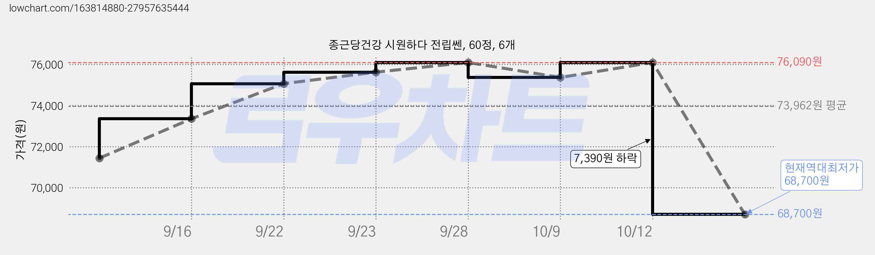 종근당건강 시원하다 전립쎈, 60정, 6개 가격 변동 차트, 현재가 68,700원, 역대최저가