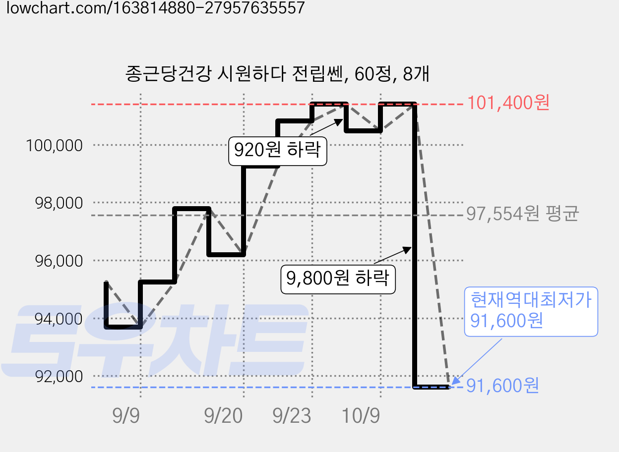 종근당건강 시원하다 전립쎈, 60정, 8개 가격 변동 차트, 현재가 91,600원, 역대최저가