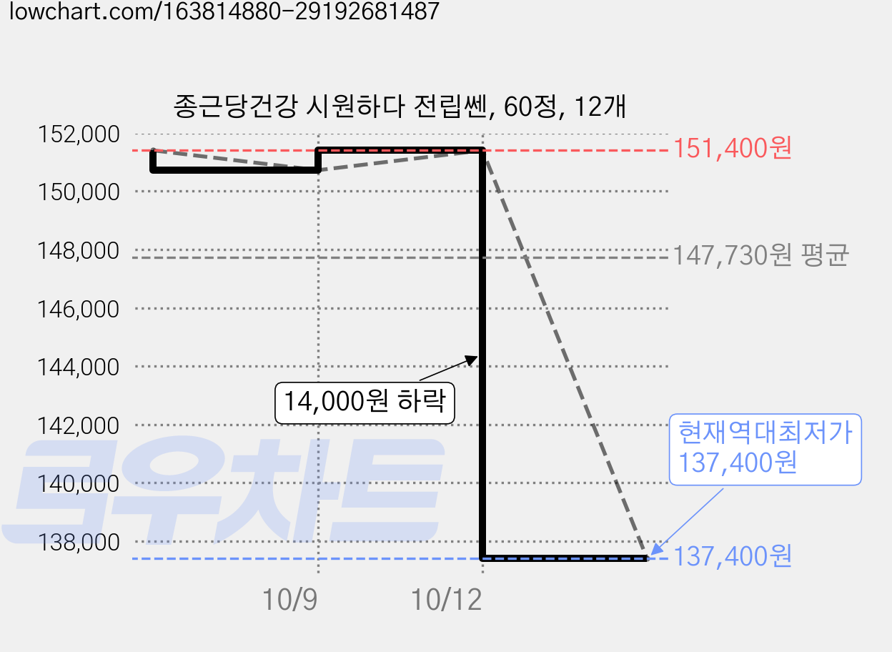 종근당건강 시원하다 전립쎈, 60정, 12개 가격 변동 차트, 현재가 137,400원, 역대최저가