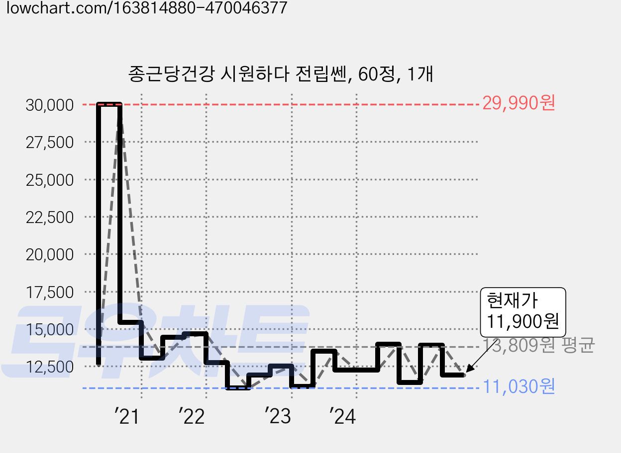 종근당건강 시원하다 전립쎈, 60정, 1개 가격 변동 차트, 현재가 11,900원, 관측 최저가 9,900원