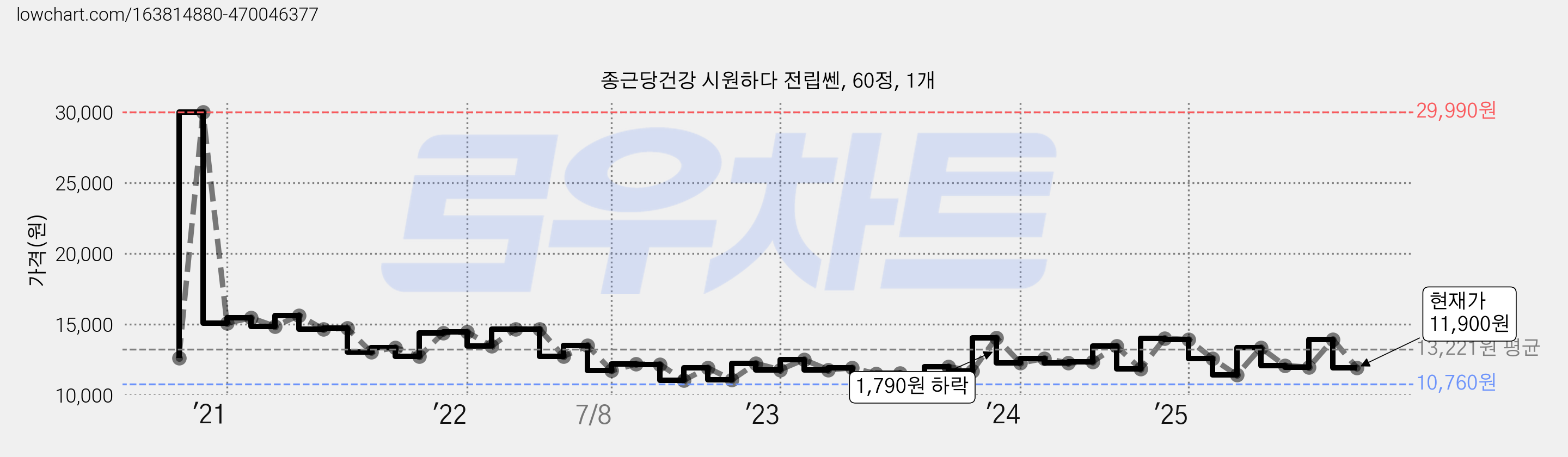 종근당건강 시원하다 전립쎈, 60정, 1개 가격 변동 차트, 현재가 11,900원, 관측 최저가 9,900원