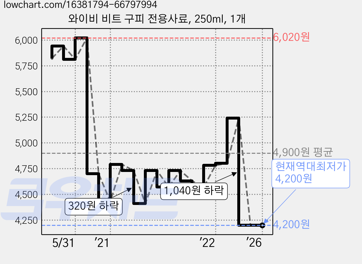 와이비 비트 구피 전용사료, 250ml, 1개 가격 변동 차트, 현재가 4,200원, 역대최저가