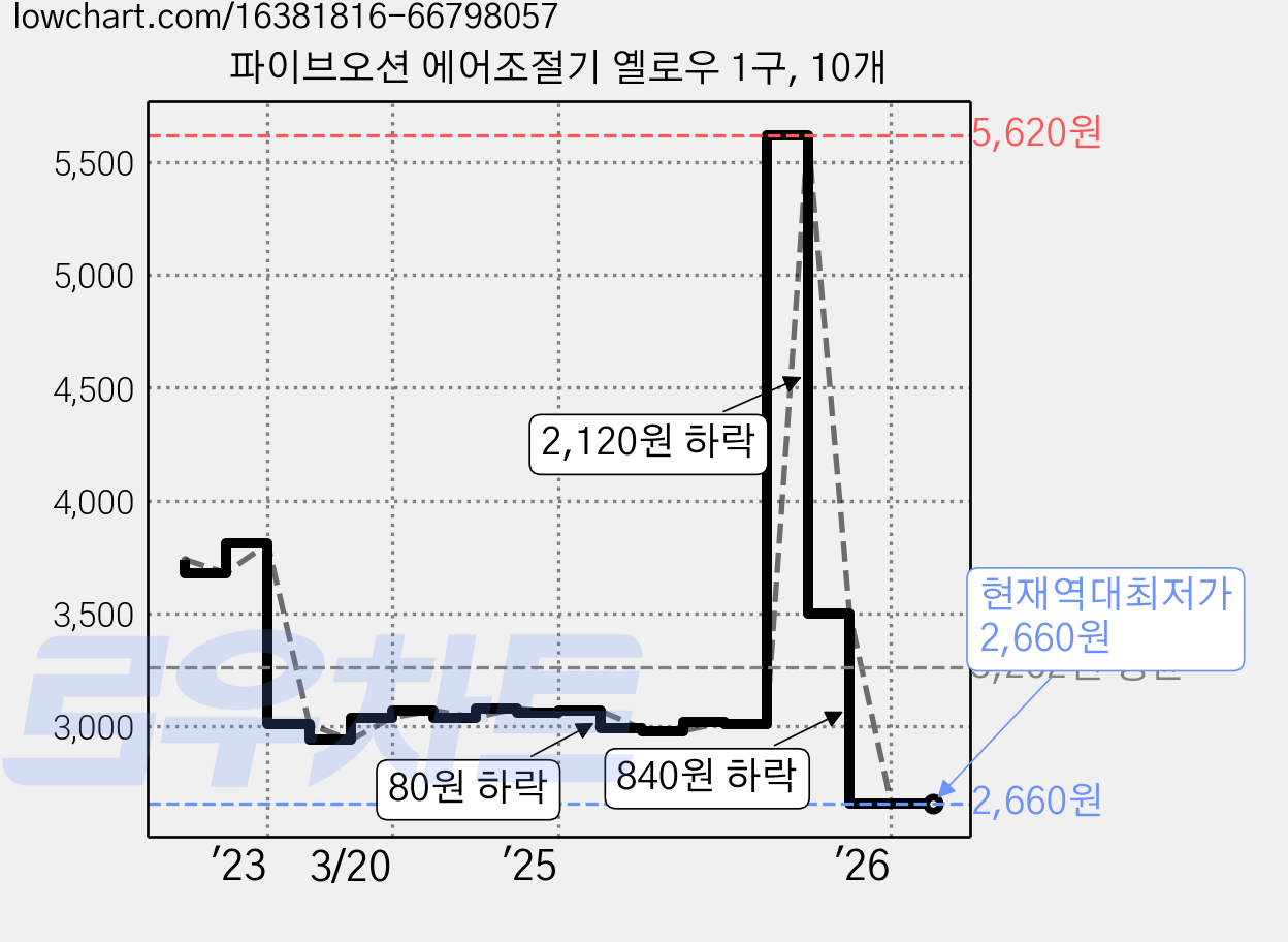 파이브오션 에어조절기 옐로우 1구, 10개 가격 변동 차트, 현재가 2,660원, 역대최저가