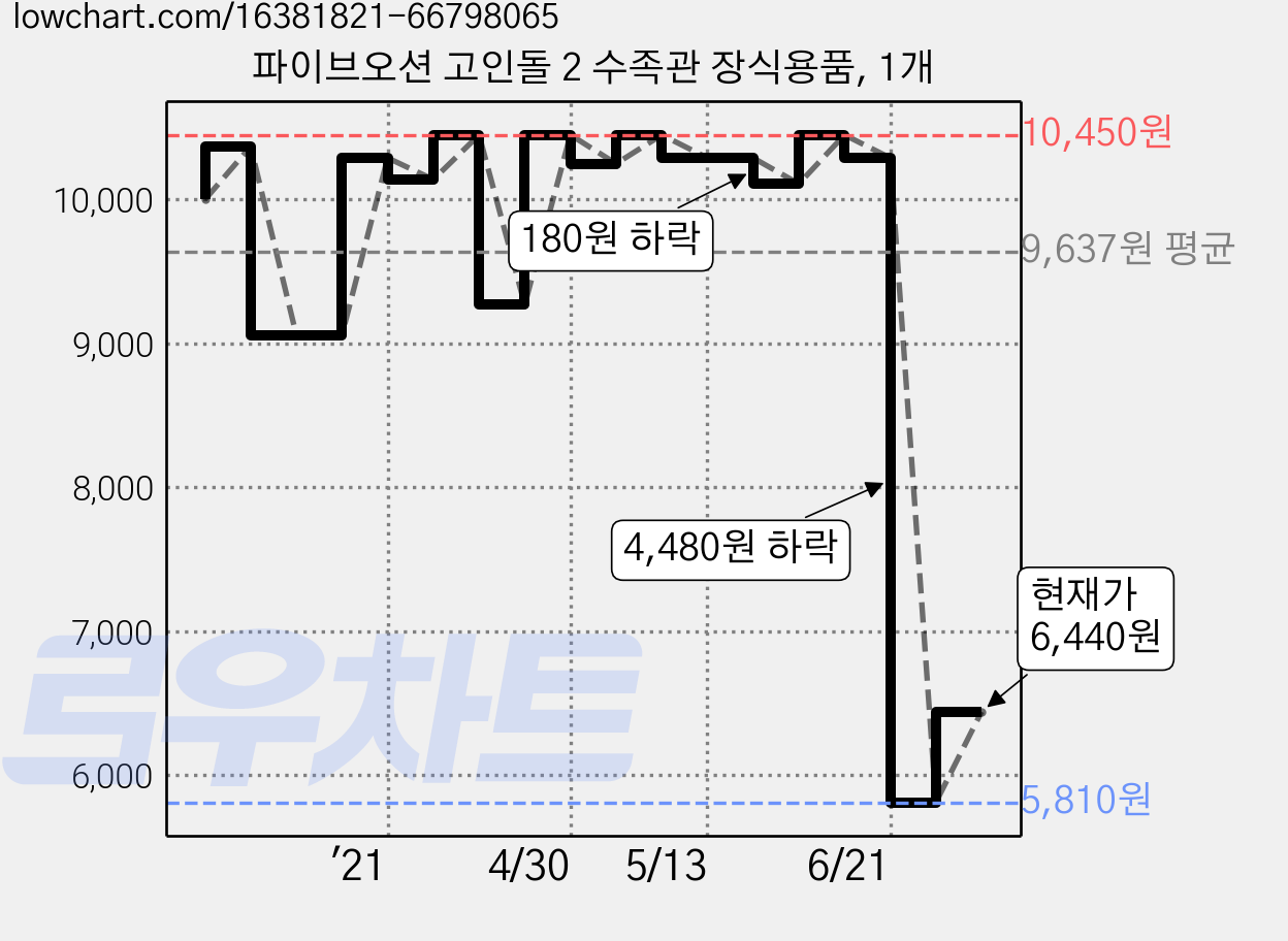 파이브오션 고인돌 2 수족관 장식용품, 1개 가격 변동 차트, 현재가 6,440원, 관측 최저가 5,500원