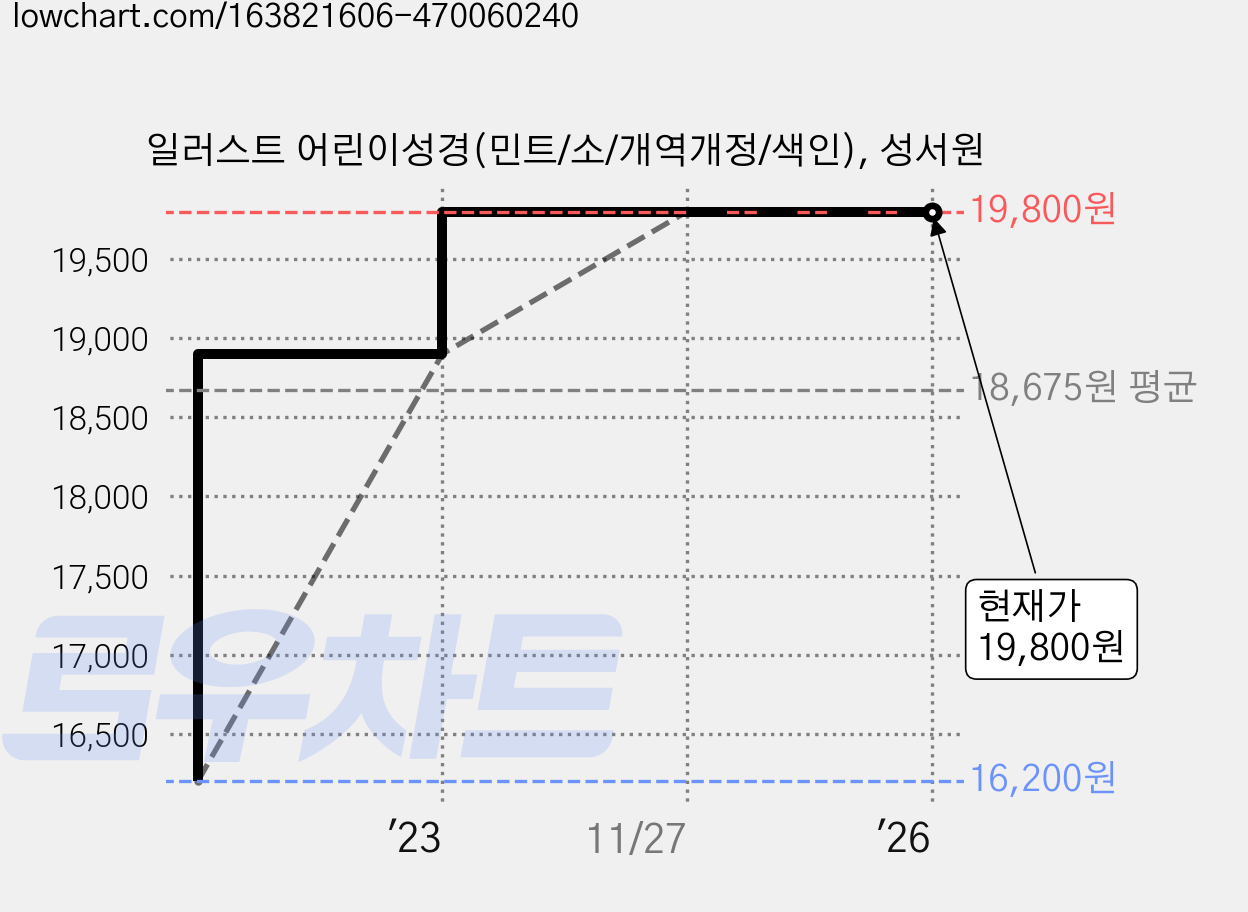 일러스트 어린이성경(민트/소/개역개정/색인), 성서원 가격 변동 차트, 현재가 19,800원, 역대최저가