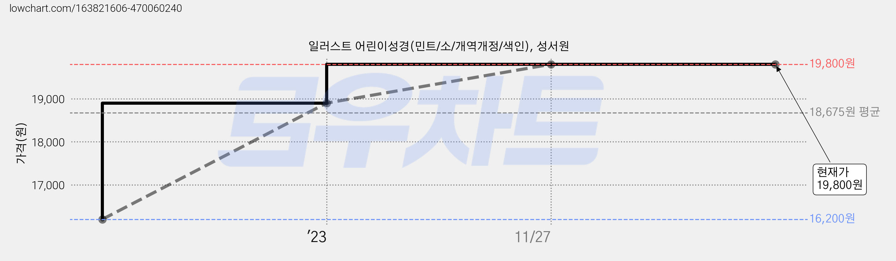 일러스트 어린이성경(민트/소/개역개정/색인), 성서원 가격 변동 차트, 현재가 19,800원, 역대최저가