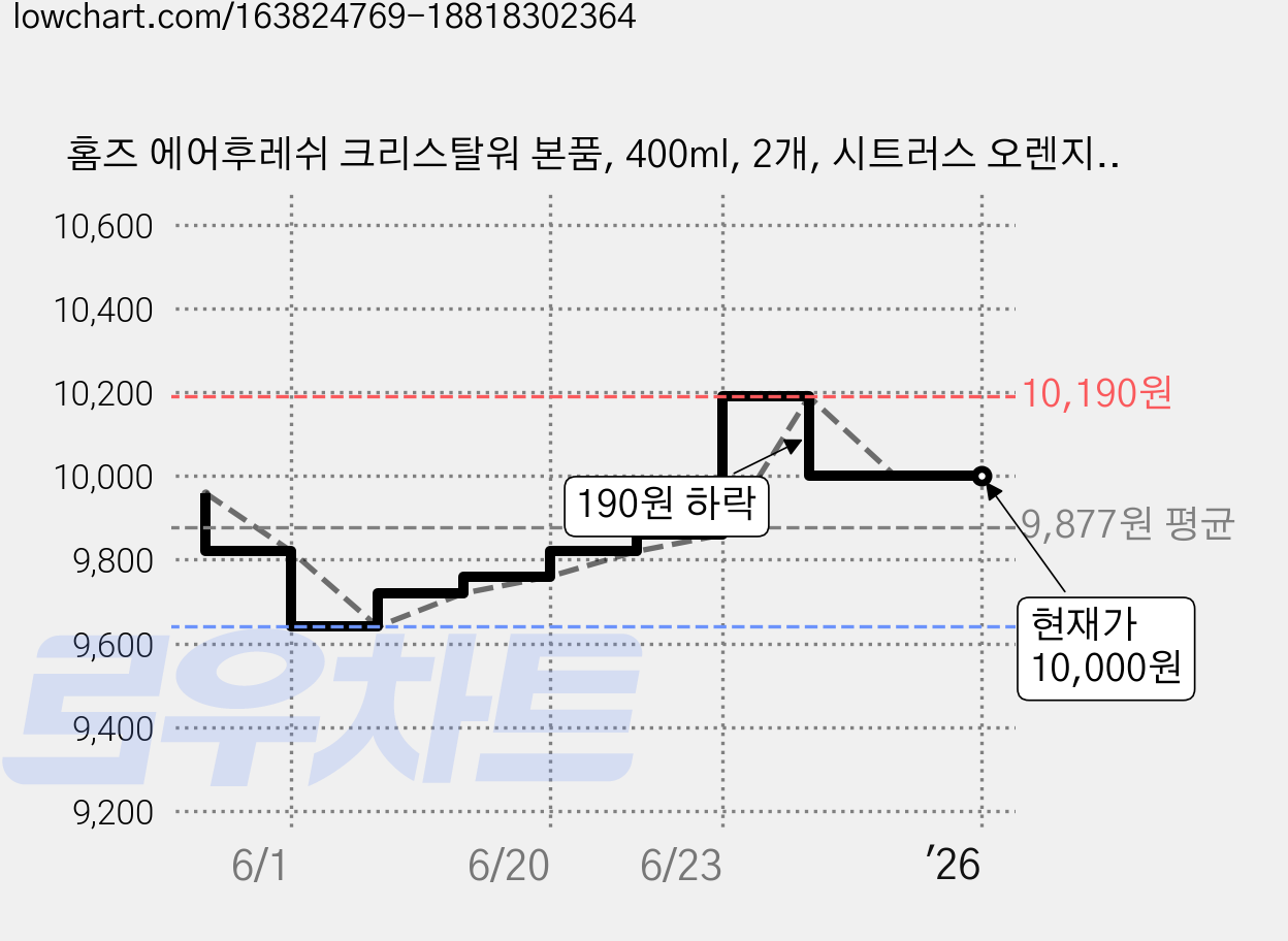홈즈 에어후레쉬 크리스탈워 본품, 400ml, 2개, 시트러스 오렌지 향 가격 변동 차트, 현재가 10,000원, 역대최저가