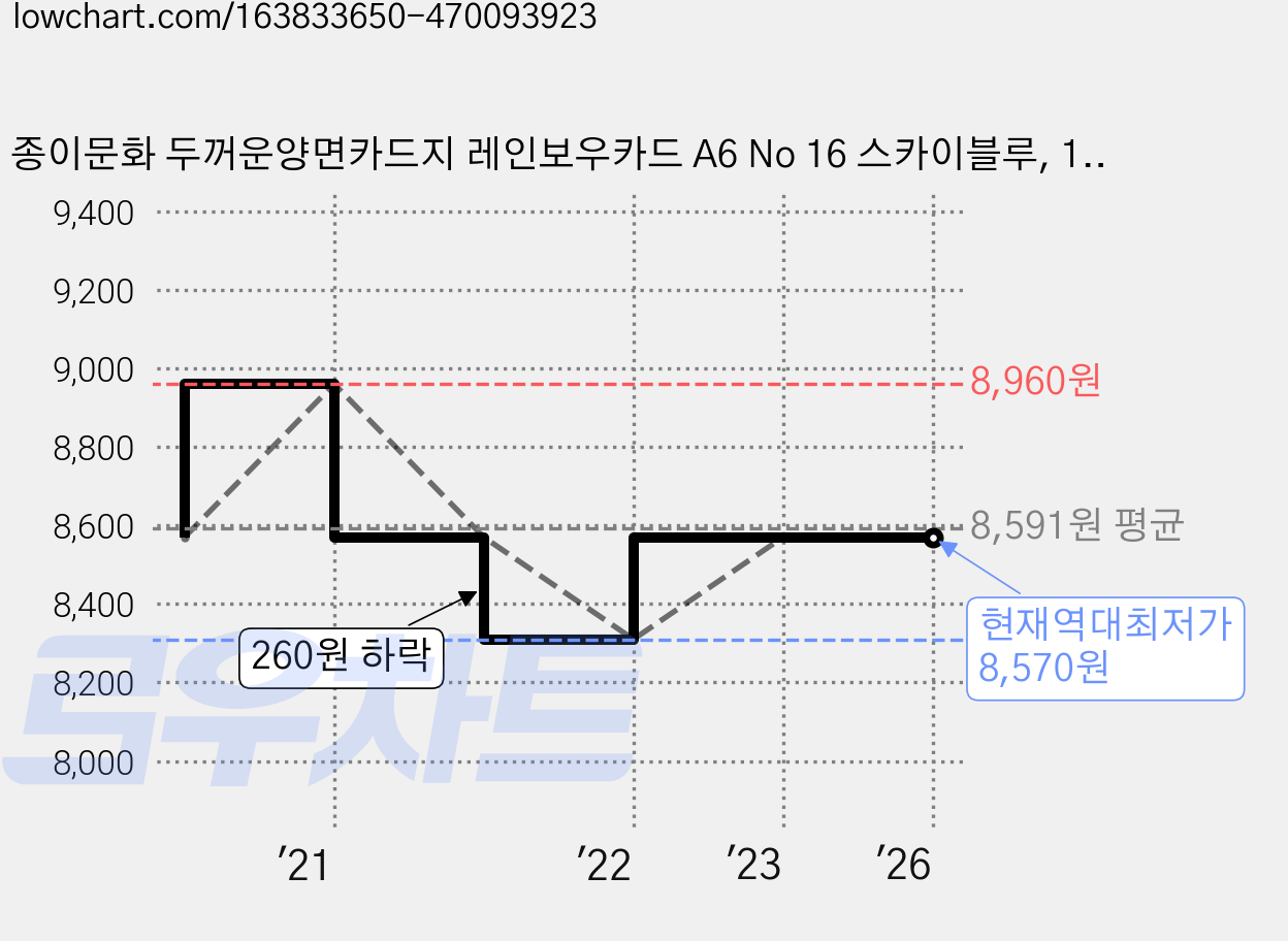종이문화 두꺼운양면카드지 레인보우카드 A6 No 16 스카이블루, 180개입 가격 변동 차트, 현재가 8,570원, 역대최저가