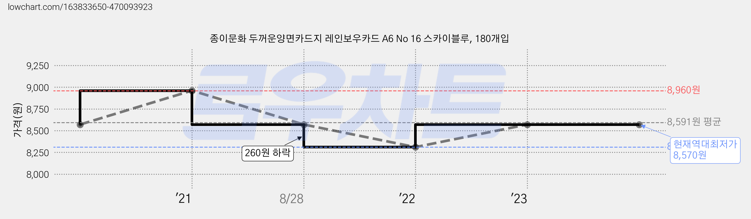 종이문화 두꺼운양면카드지 레인보우카드 A6 No 16 스카이블루, 180개입 가격 변동 차트, 현재가 8,570원, 역대최저가