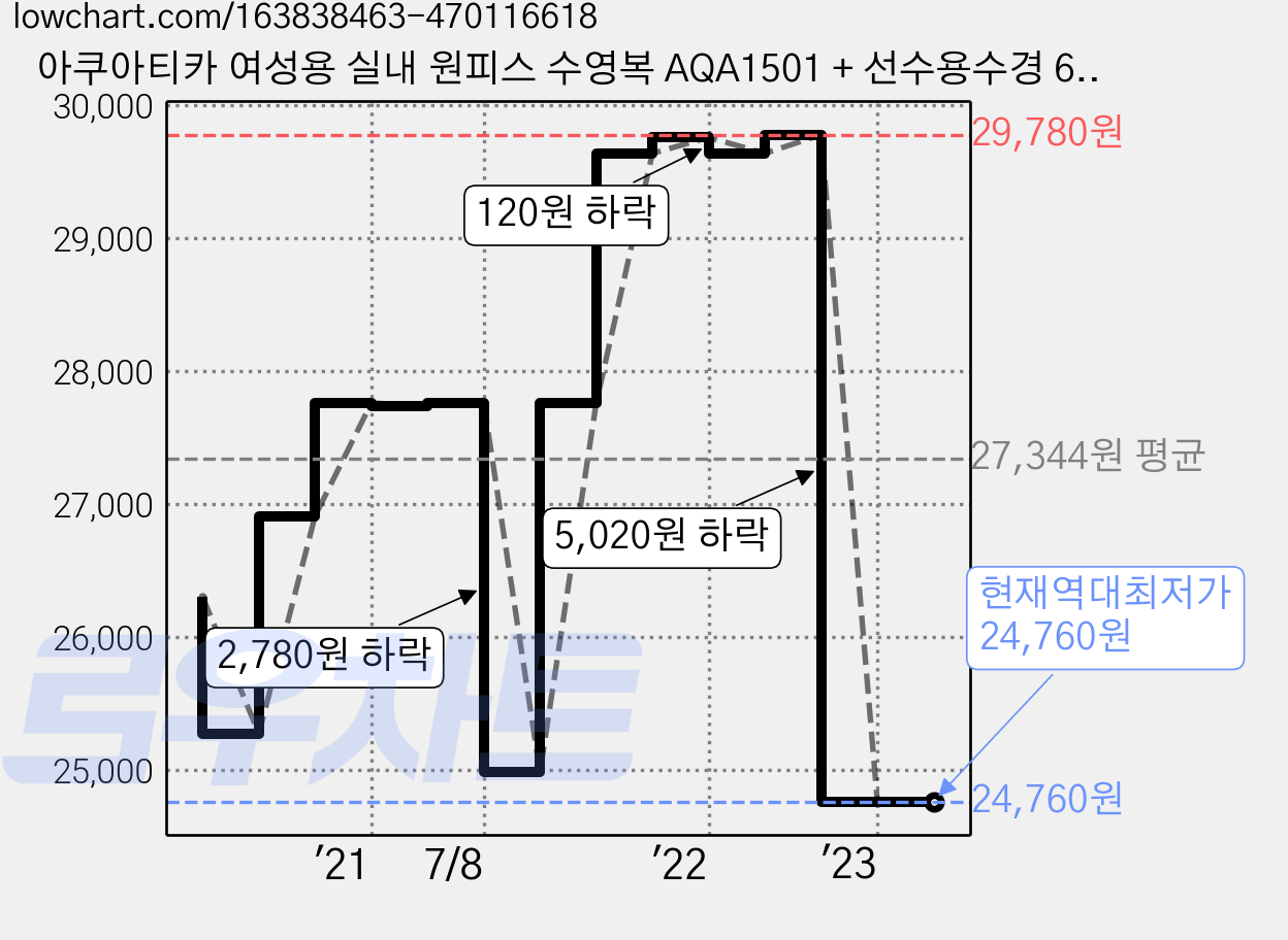 아쿠아티카 여성용 실내 원피스 수영복 AQA1501 + 선수용수경 6종세트 가격 변동 차트, 현재가 24,760원, 역대최저가