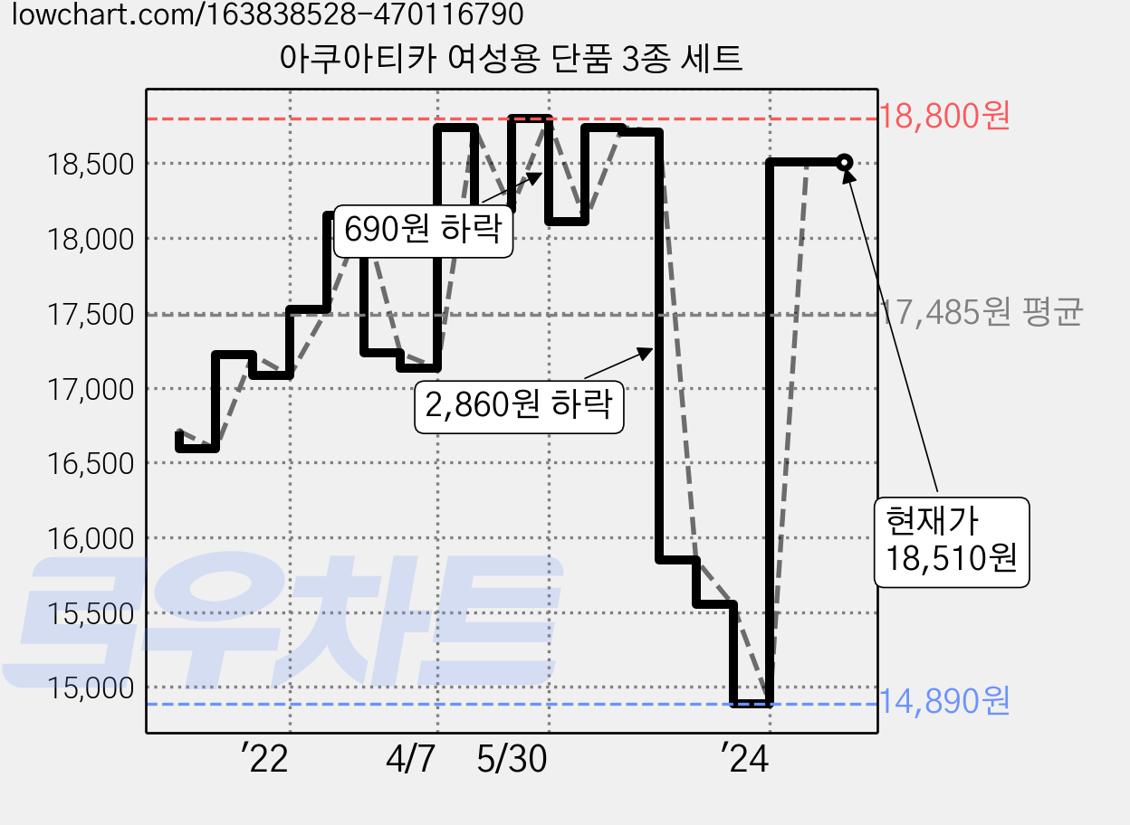 아쿠아티카 여성용 단품 3종 세트 가격 변동 차트, 현재가 18,510원, 관측 최저가 14,740원