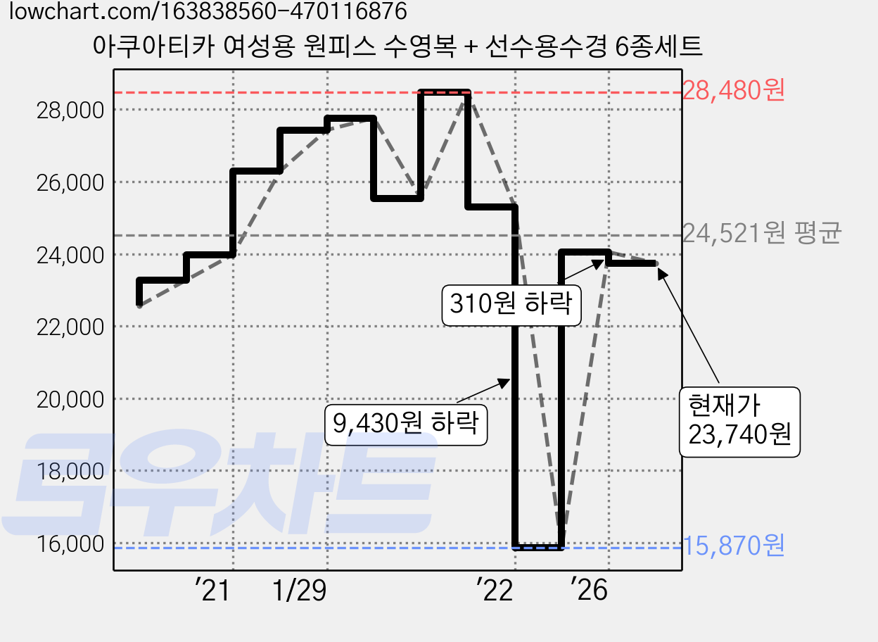 아쿠아티카 여성용 원피스 수영복 + 선수용수경 6종세트 가격 변동 차트, 현재가 23,740원, 관측 최저가 15,870원