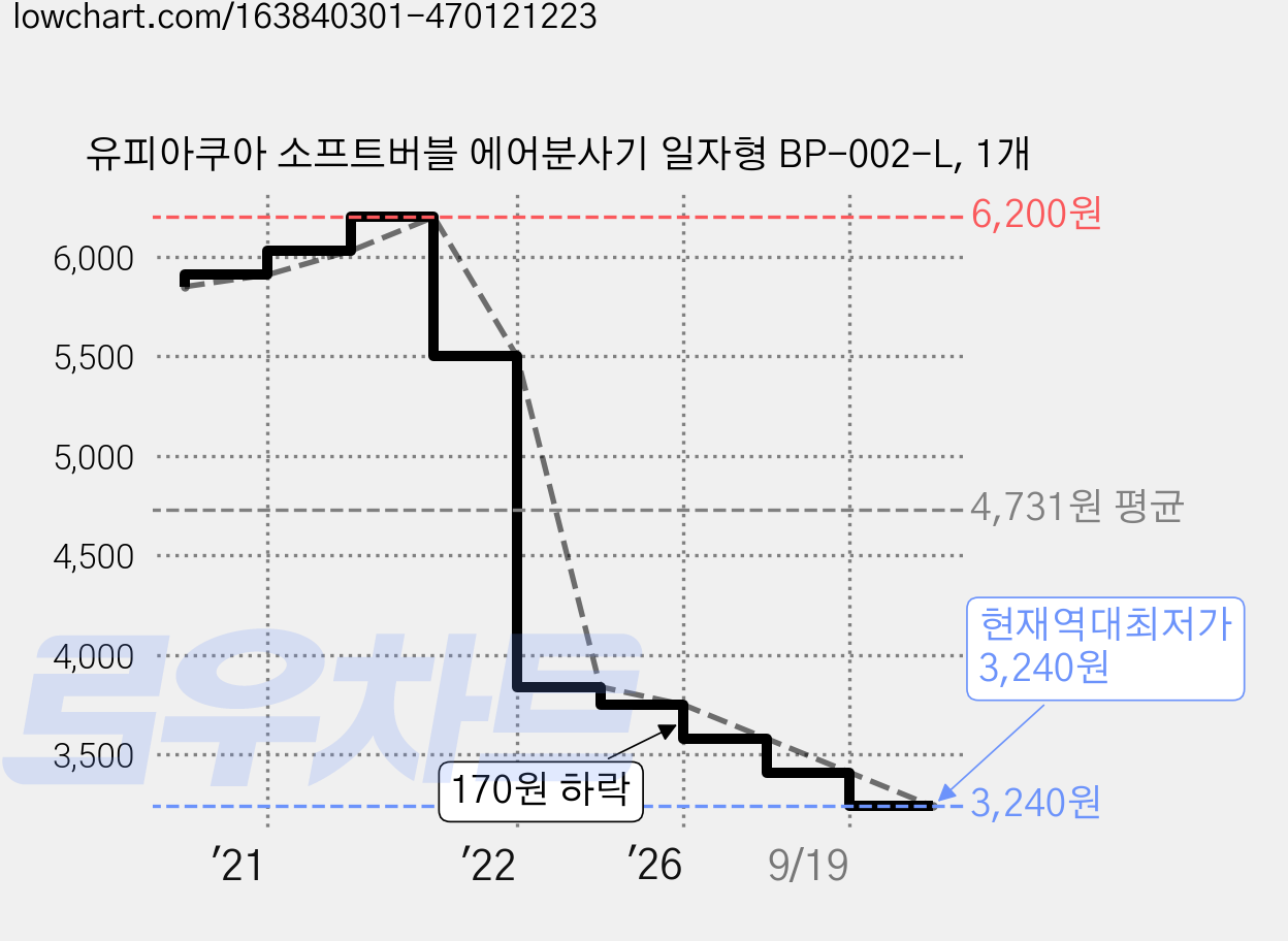 유피아쿠아 소프트버블 에어분사기 일자형 BP-002-L, 1개 가격 변동 차트, 현재가 3,240원, 역대최저가