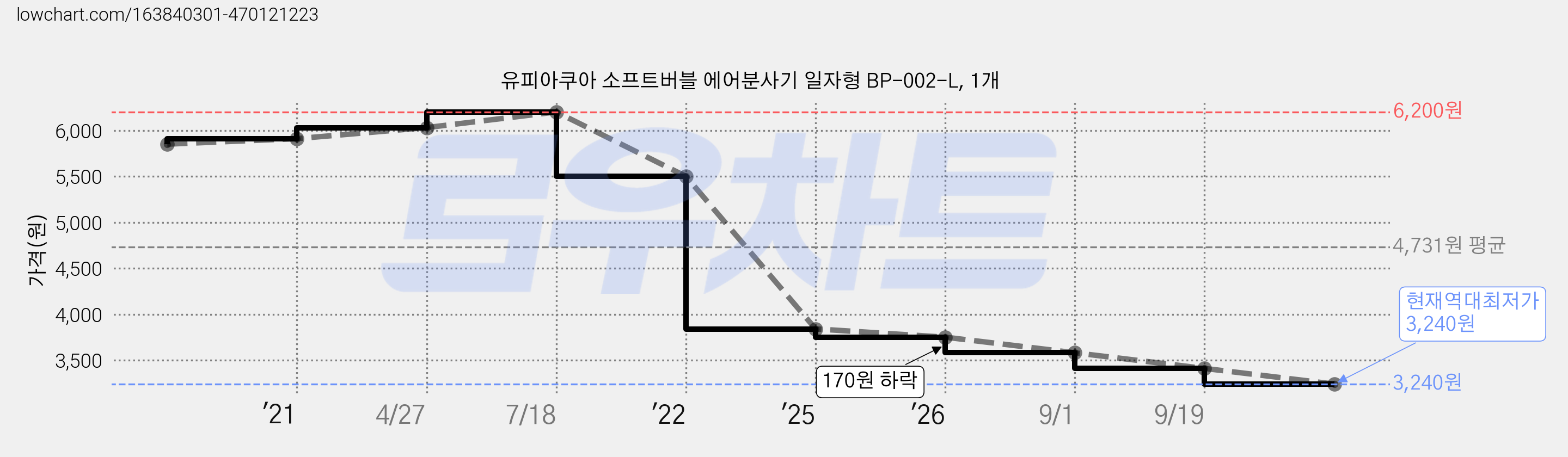 유피아쿠아 소프트버블 에어분사기 일자형 BP-002-L, 1개 가격 변동 차트, 현재가 3,240원, 역대최저가