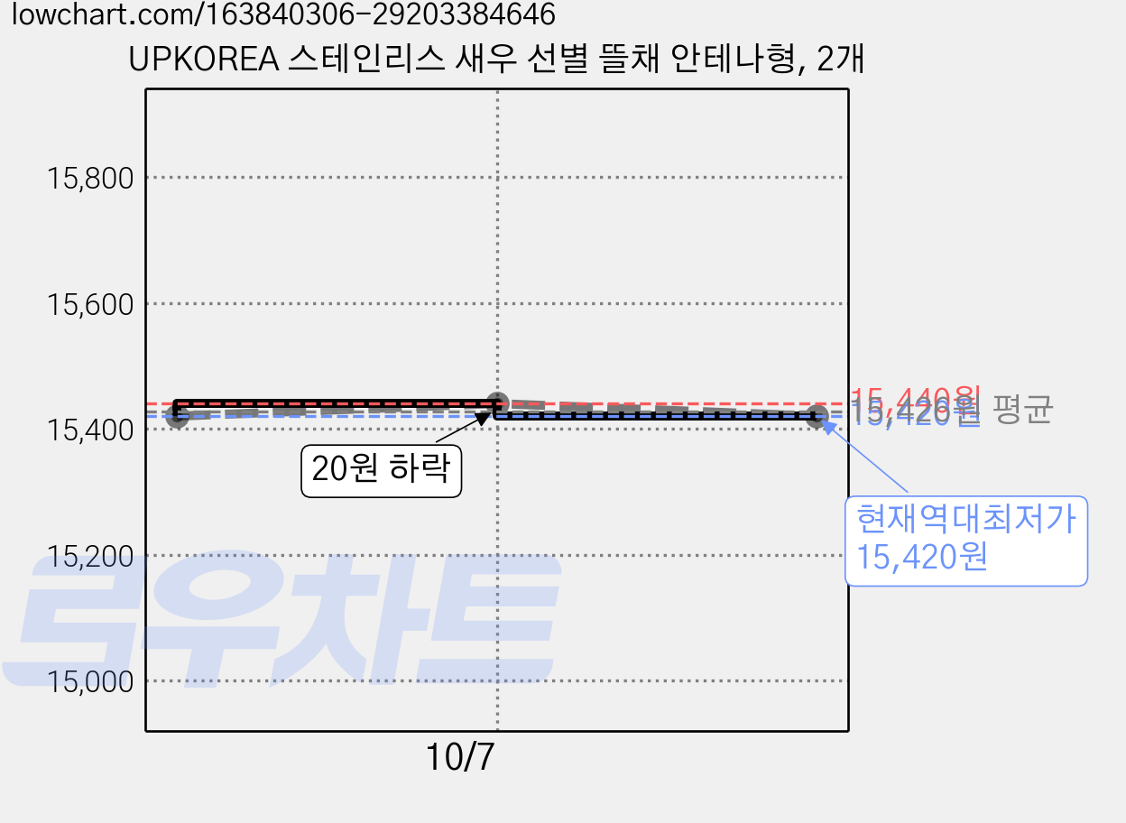 UPKOREA 스테인리스 새우 선별 뜰채 안테나형, 2개 가격 변동 차트, 현재가 15,420원, 역대최저가