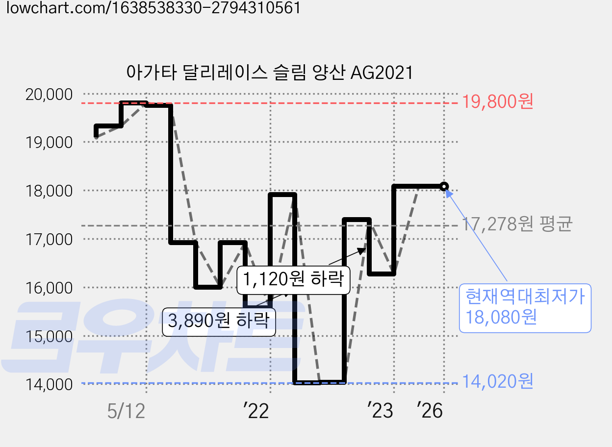 아가타 달리레이스 슬림 양산 AG2021 가격 변동 차트, 현재가 18,080원, 역대최저가