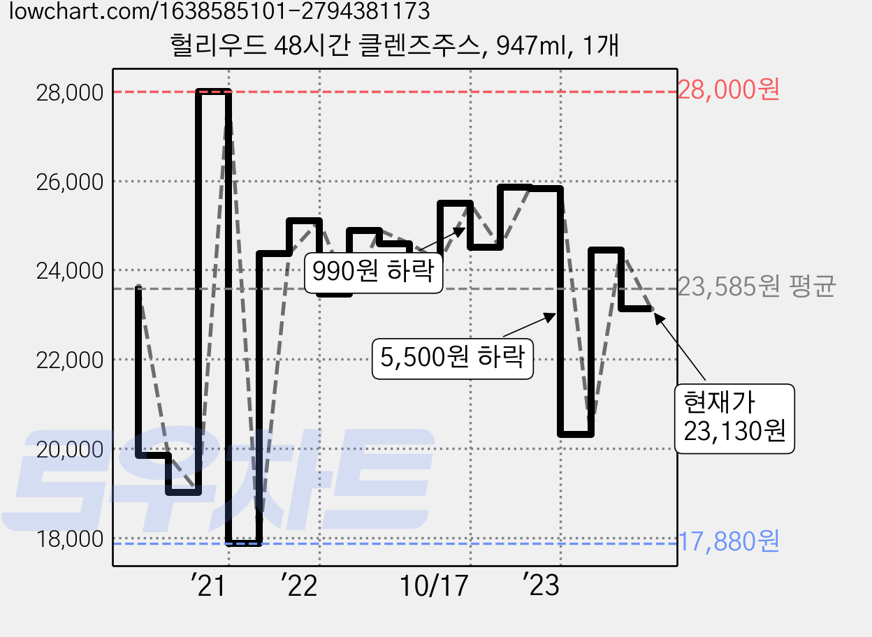 헐리우드 48시간 클렌즈주스, 947ml, 1개 가격 변동 차트, 현재가 23,130원, 관측 최저가 17,880원