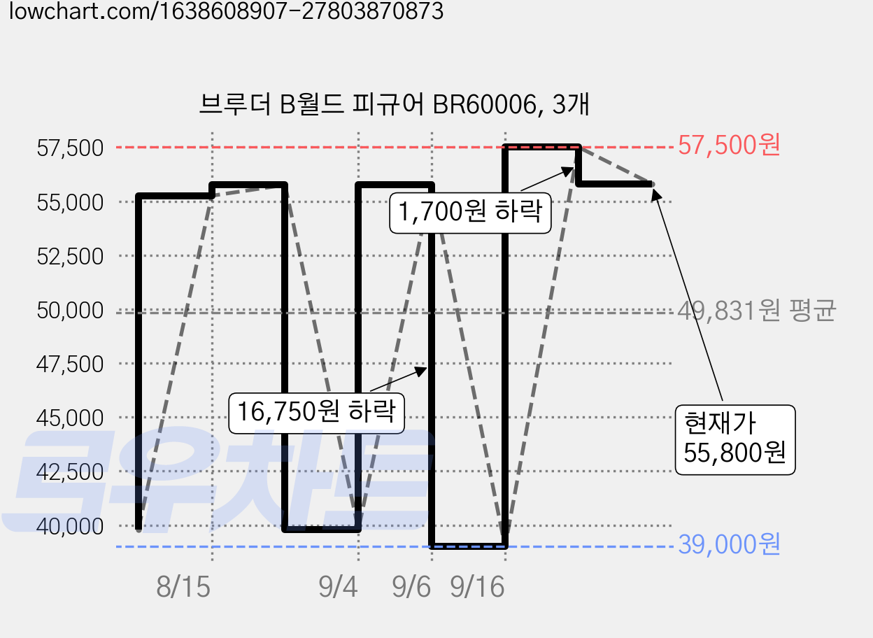 브루더 B월드 피규어 BR60006, 3개 가격 변동 차트, 현재가 55,800원, 관측 최저가 39,000원