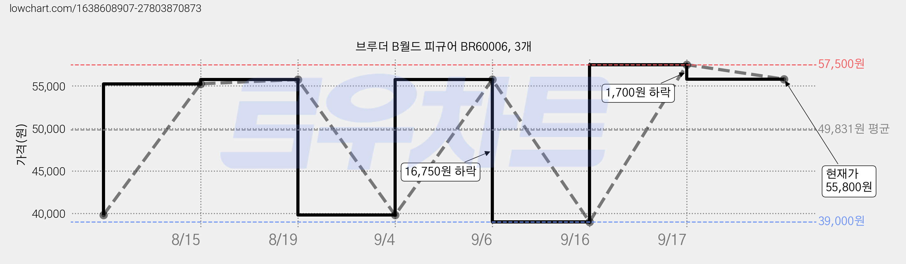 브루더 B월드 피규어 BR60006, 3개 가격 변동 차트, 현재가 55,800원, 관측 최저가 39,000원