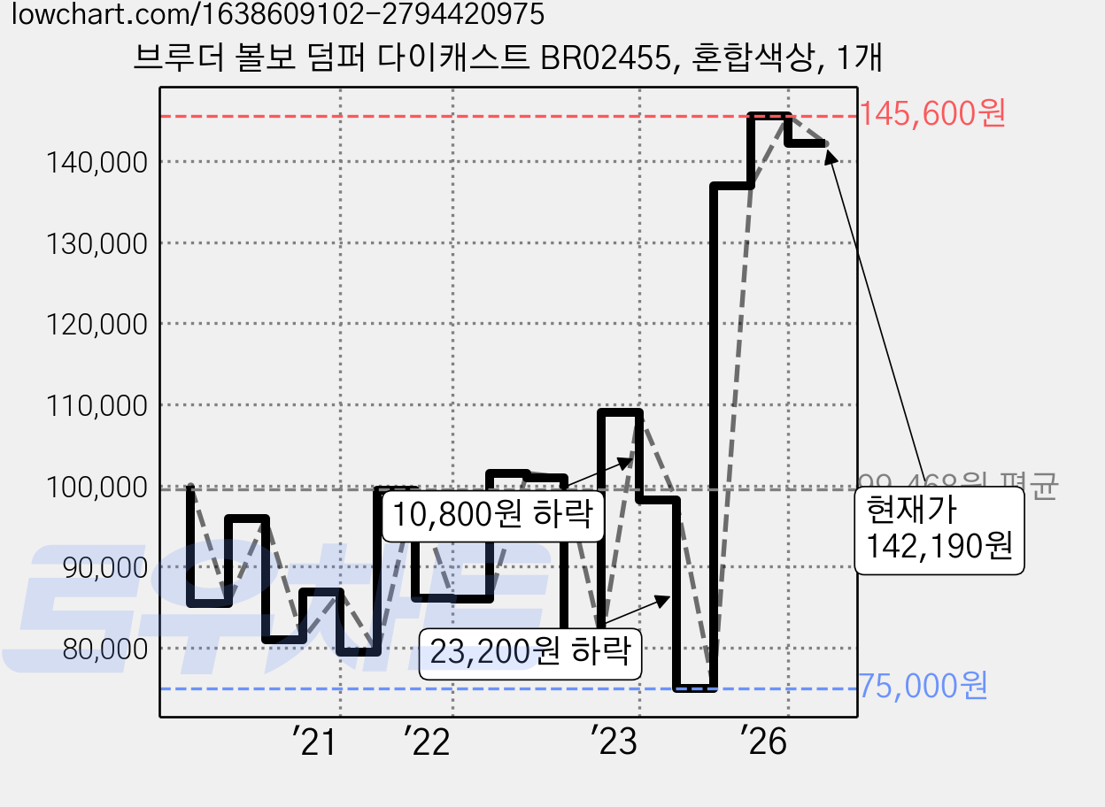 브루더 볼보 덤퍼 다이캐스트 BR02455, 혼합색상, 1개 가격 변동 차트, 현재가 142,190원, 관측 최저가 75,000원