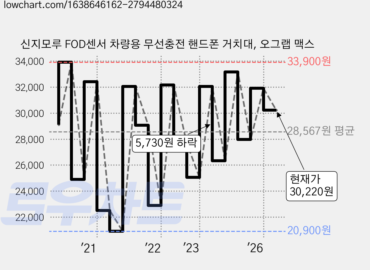 신지모루 FOD센서 차량용 무선충전 핸드폰 거치대, 오그랩 맥스 가격 변동 차트, 현재가 30,220원, 관측 최저가 19,400원