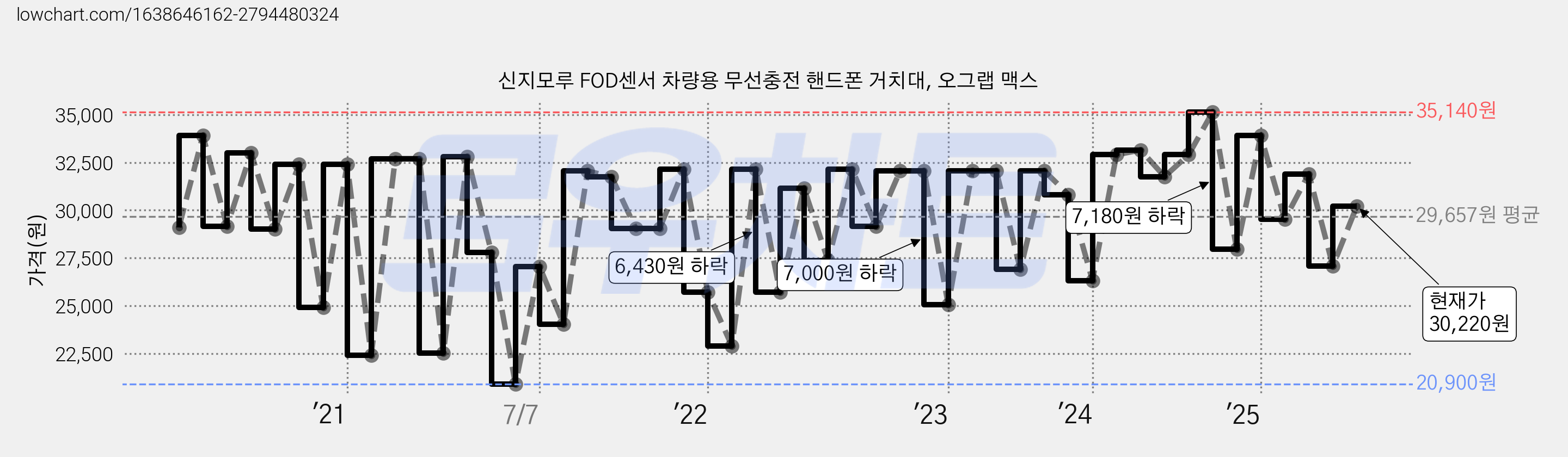 신지모루 FOD센서 차량용 무선충전 핸드폰 거치대, 오그랩 맥스 가격 변동 차트, 현재가 30,220원, 관측 최저가 19,400원