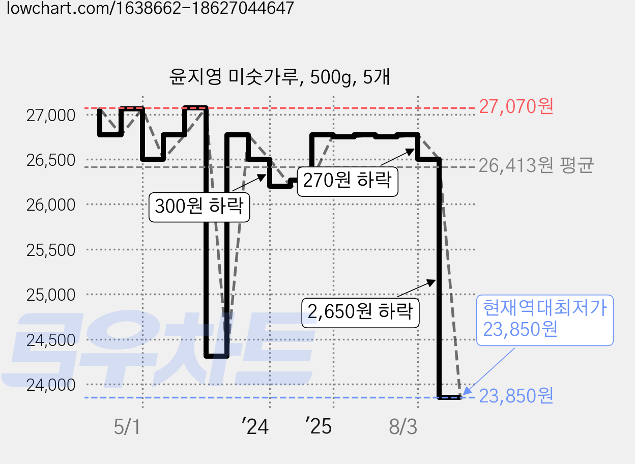 윤지영 미숫가루, 500g, 5개 가격 변동 차트, 현재가 23,850원, 역대최저가
