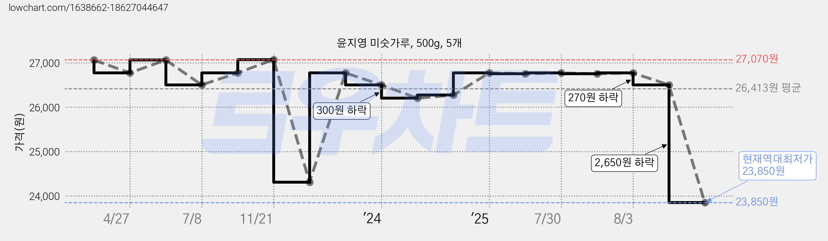 윤지영 미숫가루, 500g, 5개 가격 변동 차트, 현재가 23,850원, 역대최저가