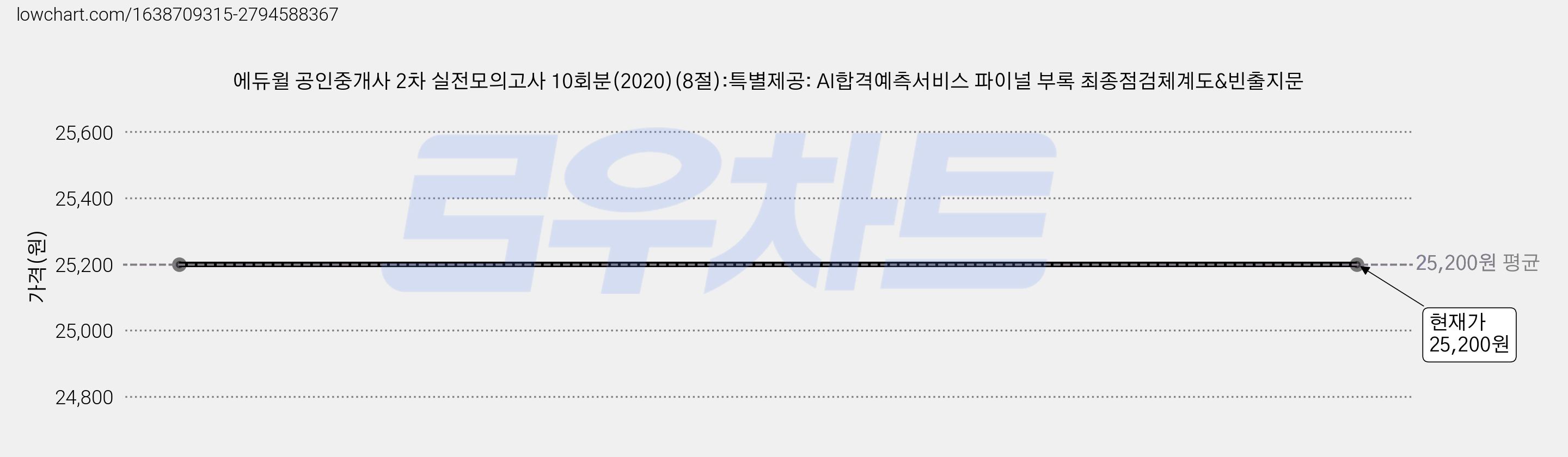 에듀윌 공인중개사 2차 실전모의고사 10회분(2020)(8절):특별제공: AI합격예측서비스 파이널 부록 최종점검체계도&빈출지문 가격 변동 차트, 현재가 25,200원