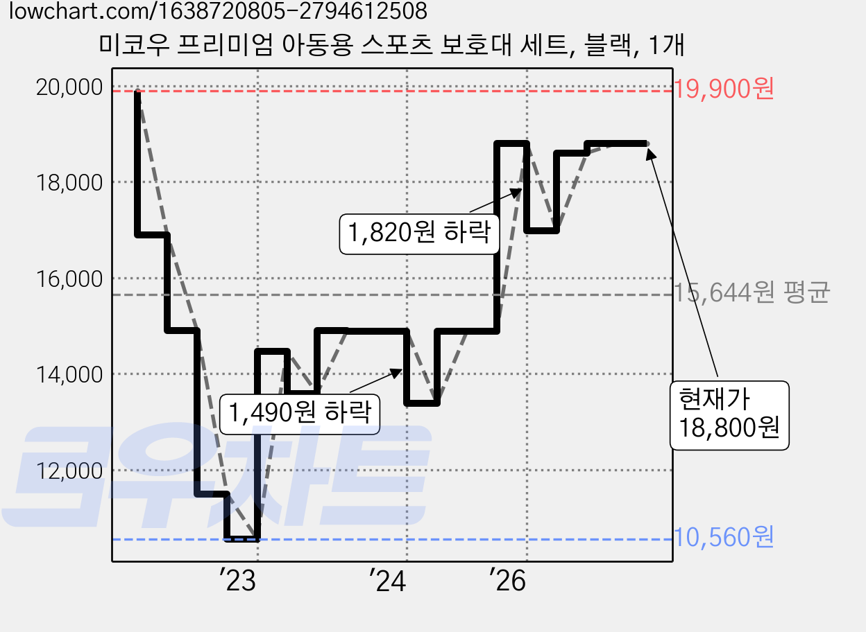 미코우 프리미엄 아동용 스포츠 보호대 세트, 블랙, 1개 가격 변동 차트, 현재가 18,800원, 관측 최저가 10,440원