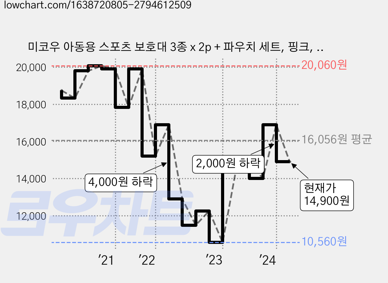 미코우 아동용 스포츠 보호대 3종 x 2p + 파우치 세트, 핑크, 1개 가격 변동 차트, 현재가 14,900원, 관측 최저가 10,440원
