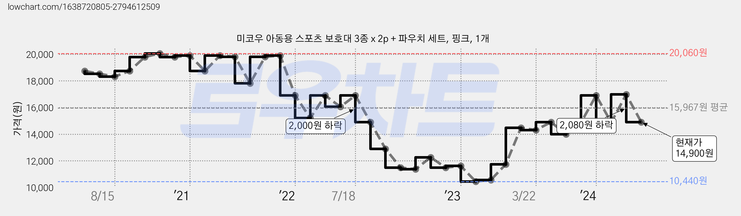 미코우 아동용 스포츠 보호대 3종 x 2p + 파우치 세트, 핑크, 1개 가격 변동 차트, 현재가 14,900원, 관측 최저가 10,440원
