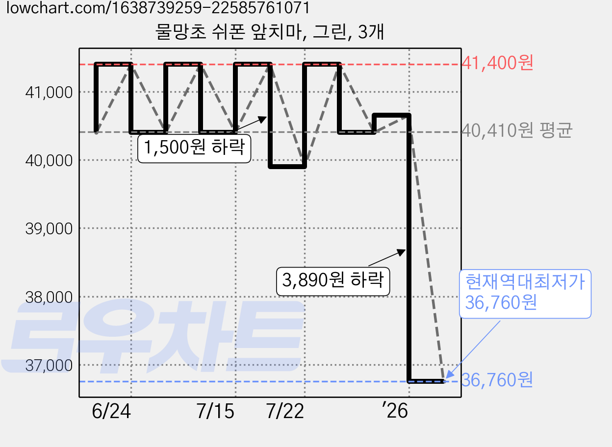 물망초 쉬폰 앞치마, 그린, 3개 가격 변동 차트, 현재가 36,760원, 역대최저가
