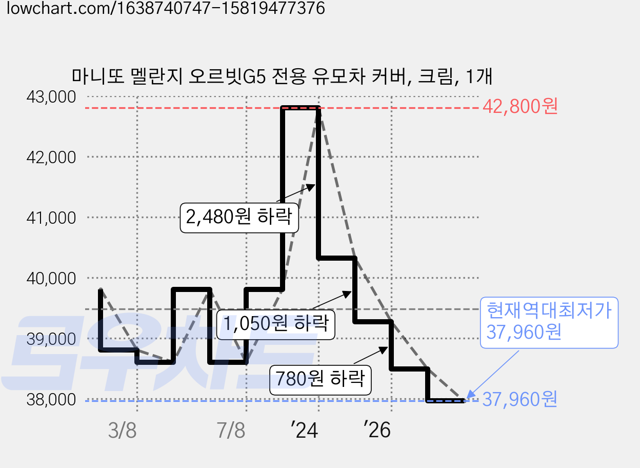 마니또 멜란지 오르빗G5 전용 유모차 커버, 크림, 1개 가격 변동 차트, 현재가 37,960원, 역대최저가