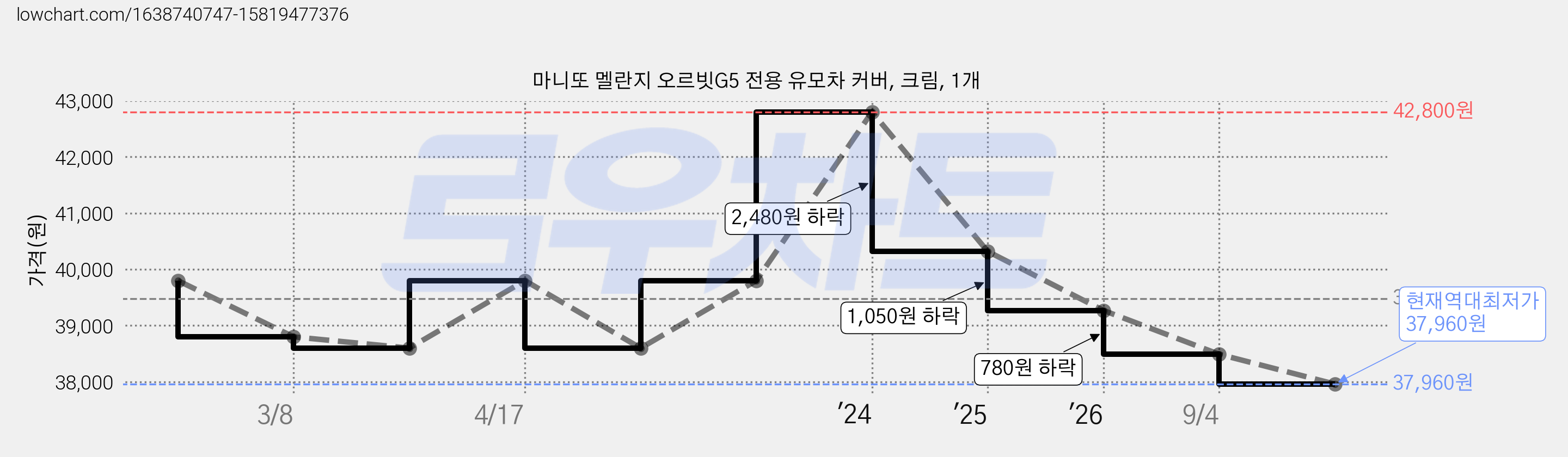 마니또 멜란지 오르빗G5 전용 유모차 커버, 크림, 1개 가격 변동 차트, 현재가 37,960원, 역대최저가